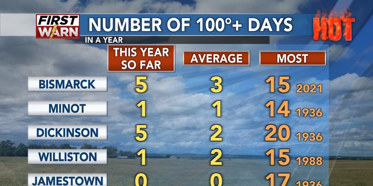 Days over 100