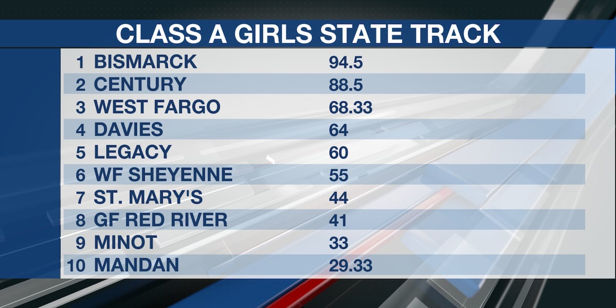 NDHSAA State Track Team Results