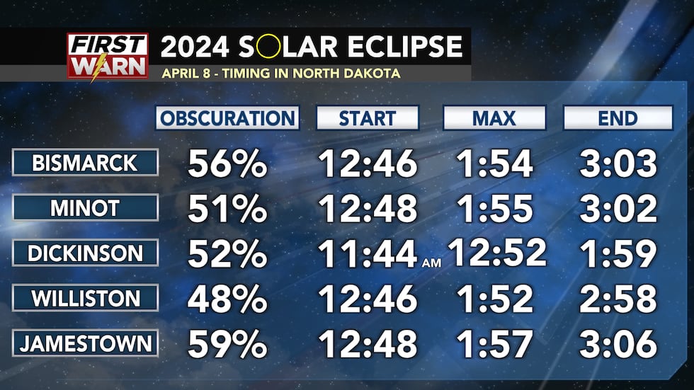 Details on April 8 partial solar eclipse in ND; what to expect in