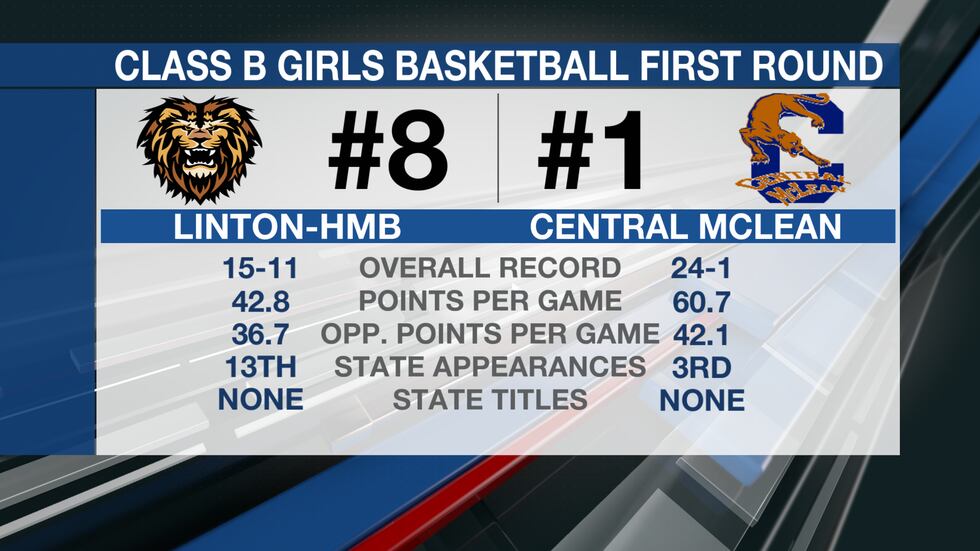 Class B Girls Quarterfinal preview: Linton-HMB vs Central McLean