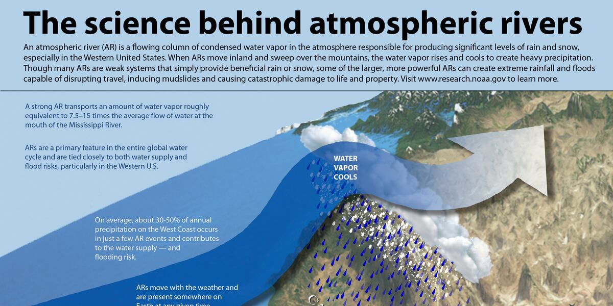 How To Rivers Form Morse Code of Weather: how atmospheric rivers form and deliver copious ...