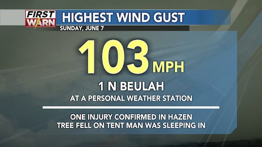 Highest wind gust from Sunday, June 7, also report of one injury
