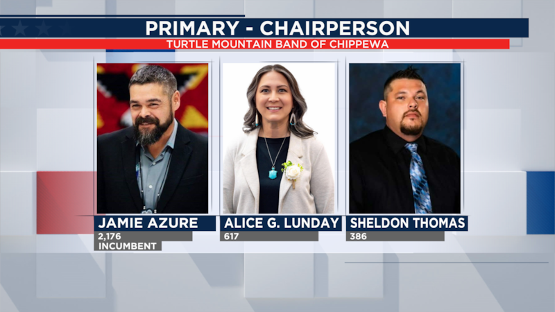 Unofficial: Azure, Lunday to advance in Turtle Mountain tribalchair race