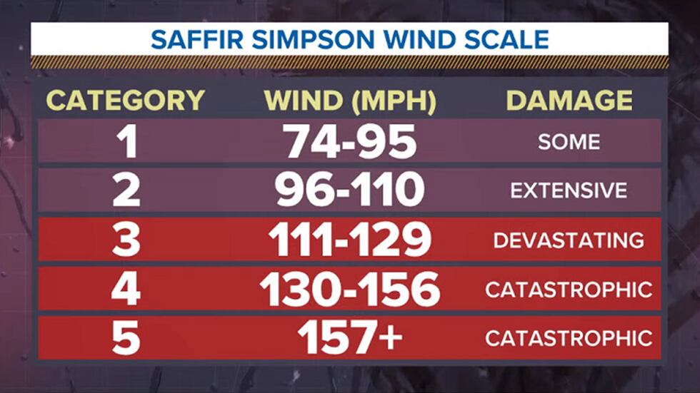 Cyclone Wind Scale How the National Hurricane Center forecasts the track, intensity and ...
