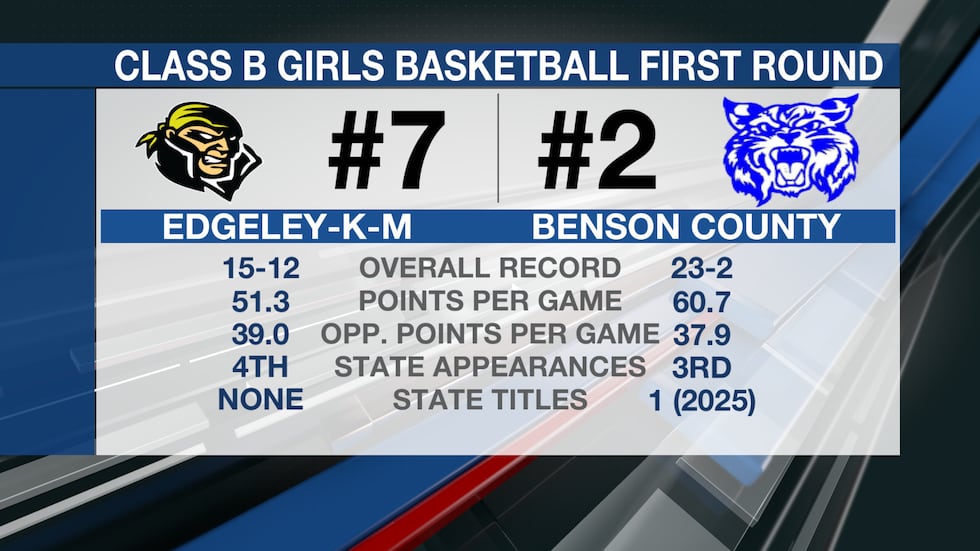 Class B Girls Quarterfinal preview: Edgeley vs Benson County
