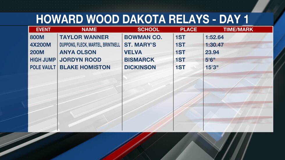 Howard Wood Relays day one Western ND athletes results