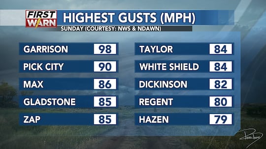 List of other highest wind gust from t-storms