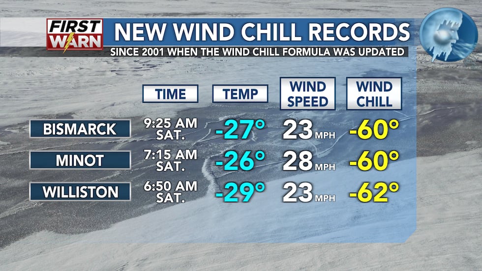 70 Wind Wind chill records set over the weekend; how the formula was updated in ...