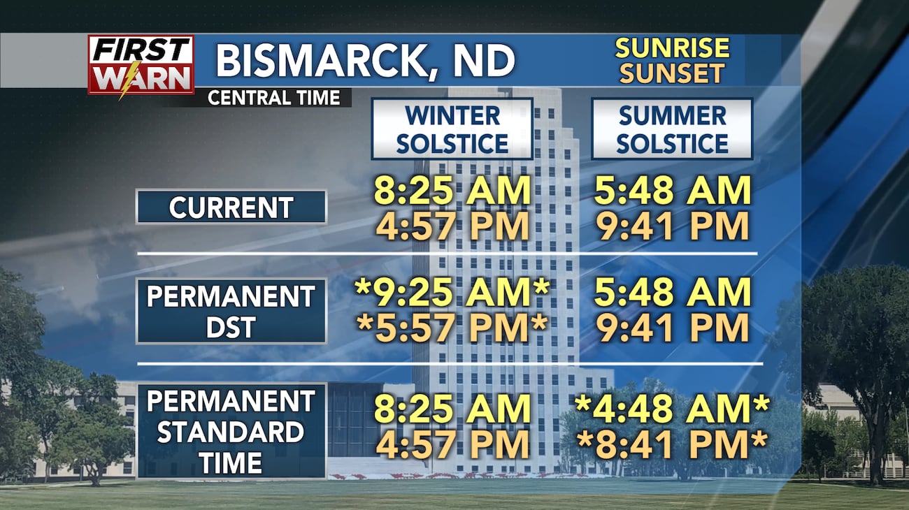 Permanent Time Morse Code of Weather: Benefits of permanent daylight saving time vs ...