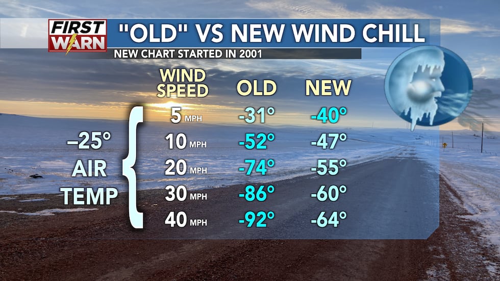 Wind chill records set over the weekend; how the formula was updated in