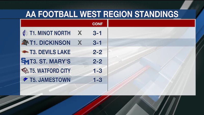 KMOT First News at Six - Sportscast - 10/19/26
